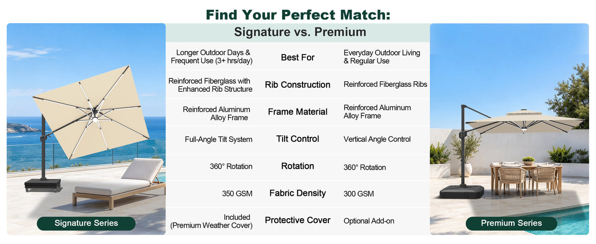 Signature and Premium cantilever umbrellas compared by tilt, fabric weight, and cover - Sunshade